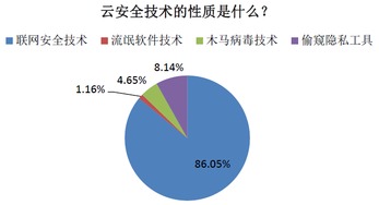 企業(yè)級信息安全軟件加速向云安全演進(jìn) 產(chǎn)業(yè)觀察與展望